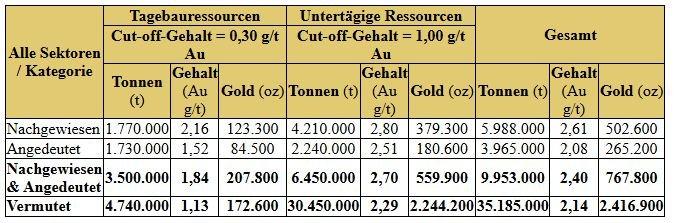 Cartier meldet bedeutendes Wachstum der Goldressource in Cadillac mit 9.953.000 Tonnen mit einem Gehalt von 2,40 g/t Au für 767.800 Unzen der Kategorien „Nachgewiesen“ und „Angedeutet“ (ein Anstieg von 7 %) und 35.185.000 Tonnen mit einem Gehalt von 2,14