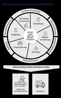 „Zero Waste“: TÜV SÜD bestätigt nachhaltiges Abfall- und Wertstoffmanagement mit neuer Zertifizierung