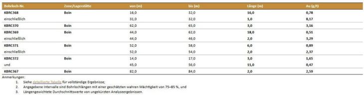 Newcore Gold durchteuft bei Bohrungen auf dem Goldprojekt Enchi in Ghana 3,16 g/t Gold über 3,0 Meter ab 62 Meter Tiefe und 0,78 g/t Gold über 16,0 Meter ab 16 Meter Tiefe