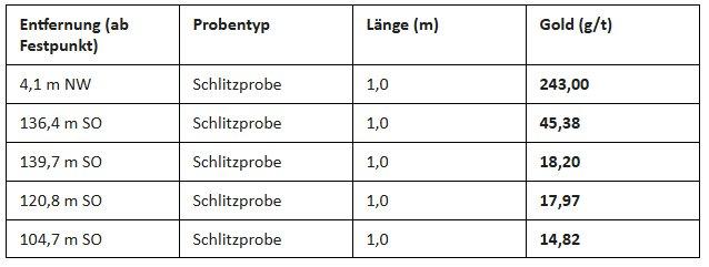 Total Metals unterzeichnet Optionsvereinbarung für hochgradiges Goldprojekt Menary mit historischen Funden von bis zu 8.120 g/t Au; Hinweis auf strategische Lage im Rainy River District mit angrenzenden Konzessionen der Firma Coeur Mining