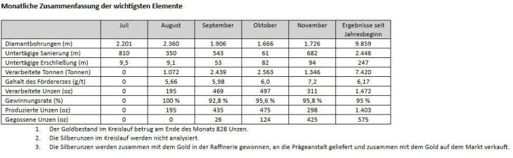 Abcourt gibt Betriebsupdate über die Erschließungsarbeiten der Mine Sleeping Giant im November 2025