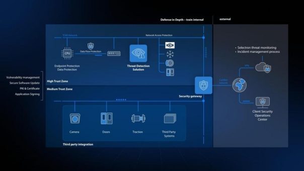 Intelligente Threat Detection für den Bahnverkehr: Selectron stärkt Cyber Security mit der TDS-Lösung