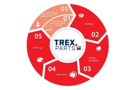 TREX.PARTS: Die Zukunft der Ersatzteilbeschaffung für Flurförderzeuge