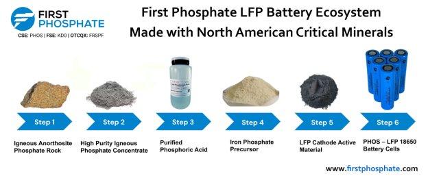 Stammaktien von First Phosphate in den CSE25 Index aufgenommen
