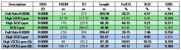 SAGA Metals meldet bislang stärkste Bohrergebnisse beim Radar Ti-V-Fe-Projekt in Labrador
