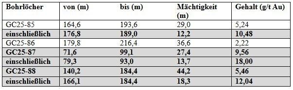 West Point Gold meldet mehrere hochgradige Bohrabschnitte bei Northeast Tyro, einschließlich 27,4 m mit 9,56 g/t Au ab 71,6 m Tiefe