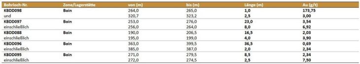 Newcore Gold durchschneidet mit Diamantbohrungen hochgradige Goldmineralisierung mit 174 g/t Gold auf 1,0 m und 3,54 g/t Gold auf 23,0 m auf dem Goldprojekt Enchi in Ghana
