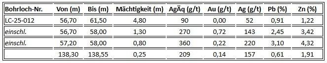 Kingsmen erzielt 270 g/t AgÄq über 1,3 m in einem Step-Out von 1,5 km auf paralleler Struktur in Las Coloradas