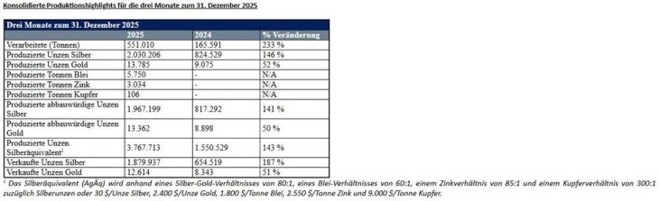 Endeavour Silver produziert 6.486.661 Unzen Silber und 37.164 Unzen Gold, insgesamt 11,2 Millionen Unzen Silberäquivalent im Jahr 2025