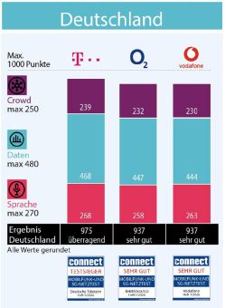 Telekom ist klarer Sieger des connect Mobilfunknetztests in Deutschland – mit „überragenden“ Ergebnissen