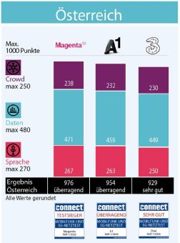 Magenta gewinnt zum achten Mal in Folge den connect Mobilfunknetztest in Österreich