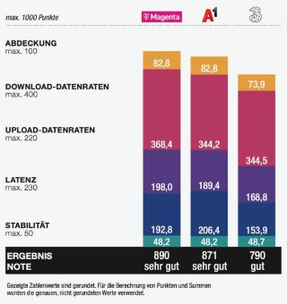 connect Breitband- und Festnetztest 2025 kürt Magenta Telekom zum bundesweiten Testsieger, Kabelplus zum regionalen Testsieger in Österreich