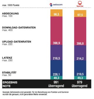 connect Breitband- und Festnetztest 2025 zeigt extrem hohes Leistungsniveau in der Schweiz