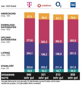 connect Breitband- und Festnetztest 2025: Deutsche Telekom erneut bundesweiter Testsieger, Deutsche Glasfaser regionaler Testsieger