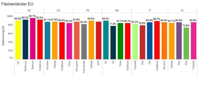 connect-Studie sieht Deutschland auf Platz 1 in der Mobilfunknetzqualität der EU-Flächenländer