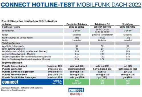 Mobilfunk-Hotlines im connect-Test: Anbieter verbessern ihren Kundenservice stark