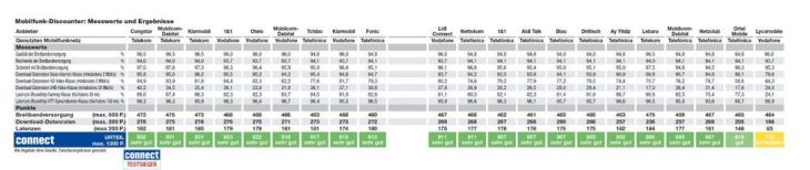 Congstar ist bester Mobilfunk-Discounter im connect Crowd-Test