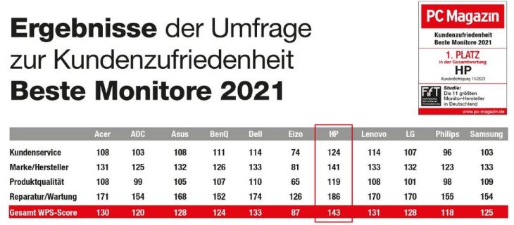 HP-Monitore siegen auf ganzer Linie in der PC Magazin-Umfrage
