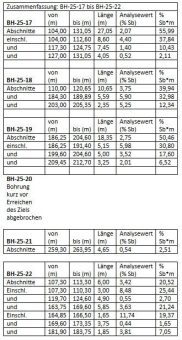 Antimony Resources Corp. (CSE: ATMY) (OTCQB: ATMYF) (FWB: K8J0) meldet weitere massive antimonhaltige Stibnitvorkommen („Sb“) mit 8,48 % Sb über 3,0 Meter und 2,07 % Sb über 27,05 Meter