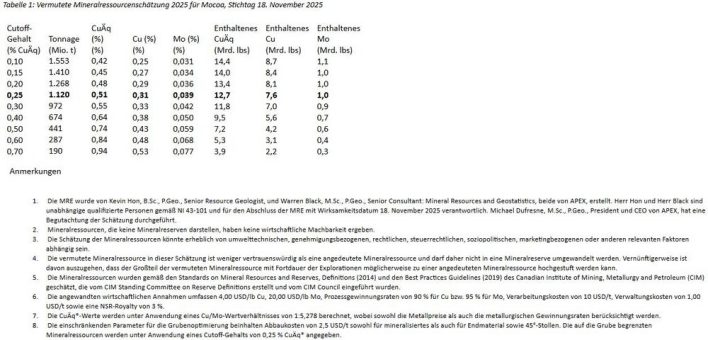 Copper Giant gibt Einreichen des technischen Berichts zur aktualisierten Mineralressourcenschätzung für das Projekt Mocoa bekannt