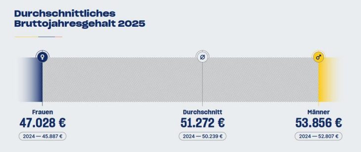 Wo die Deutschen am meisten verdienen