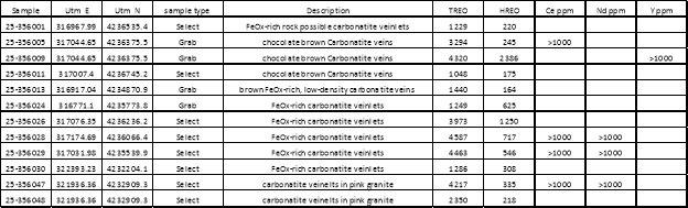 Canamera meldet aus seinem Projekt Iron Hills mehrere REE-Ergebnisse über der Nachweisgrenze