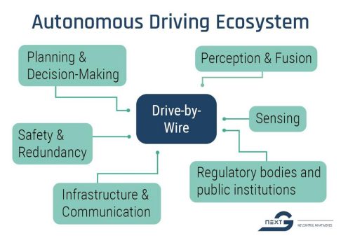 Arnold NextG Blogspot: Was bedeutet Autonomes Fahren wirklich – Einblick in das System hinter den Schlagworten