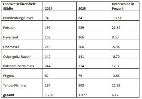 Ausbildungszahlen im westbrandenburgischen Handwerk erneut gestiegen