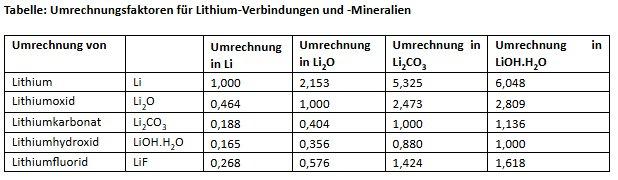 Vollständige Umweltverträglichkeitsprüfung für das Lithiumprojekt Cinovec eingereicht