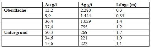 Pinnacle gibt Fortschrittsbericht zum El Potrero Gold-Silber-Projekt bekannt