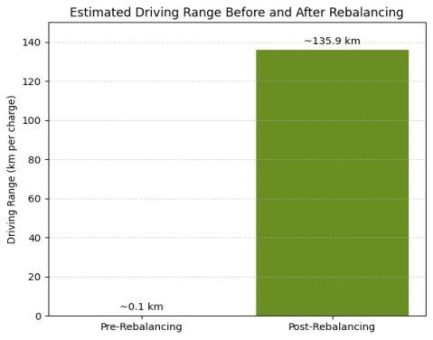 Battery X Metals berichtet über eine geschätzte Erhöhung der Reichweite um ca. 135 Kilometer in einem vorläufigen Leistungstest nach einem Batterie-Rebalancing an einem zuvor nicht betriebsfähigen Leicht-Elektrofahrzeug mit schwerwiegendem Ungleichgewicht