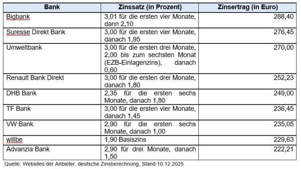 So bauen Sie eine Rücklage auf