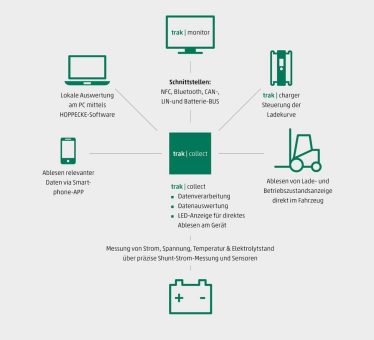 Bleibatterien werden 4.0: Digital und vernetzt mit HOPPECKE trak | collect