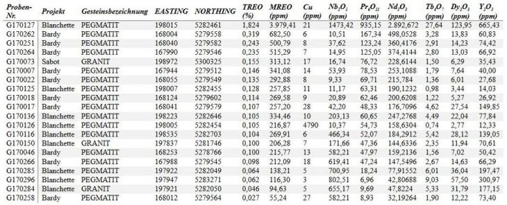 North American Niobium and Critical Minerals Corp. bestätigt Funde einer Mineralisierung aus magnetischen Seltenerdmetallen und Niob in den Konzessionsgebieten Blanchette, Bardy und Sabot, u. a. 1,82 % TREO und 0,14 % Nb2O5