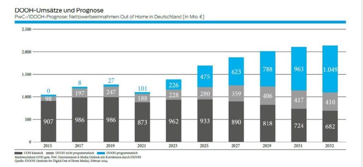 Digital Out of Home: Bilanz 2023 und Outlook 2024