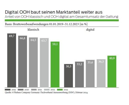 Frühlingsgefühle: Out of Home im All-time High