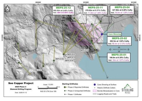 Sterling Metals erweitert Bornitzone innerhalb eines großen porphyrischen Kupfersystems