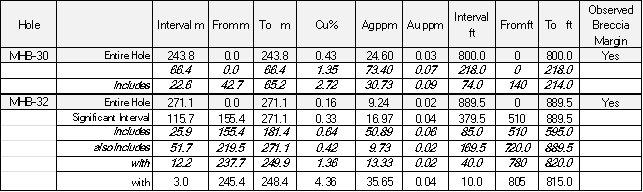Giant Mining: Turmalin-Brekzienschlote dienen als Kontrolle der Kupfer- und Silberzonen auf dem Kupfer-Silber-Gold-Projekt Majuba Hill in Nevada