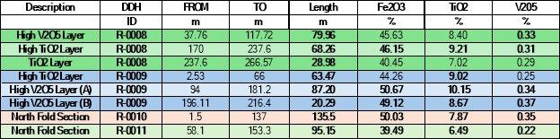 SAGA Metals gibt weitere Analyseergebnisse aus Bohrungen bei Trapper North bekannt, die eine hochgradige Mineralisierung auf dem Projekt für kritische Minerale, Radar, in Labrador bestätigen