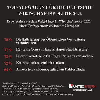 Studie: Digitalisierung, Rente, Bürokratieabbau und Energie sind die Topthemen für Deutschland 2026/27