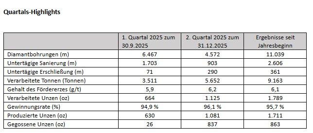 Abcourt präsentiert Betriebsupdate für Dezember 2025 zur Entwicklung der Mine Sleeping Giant