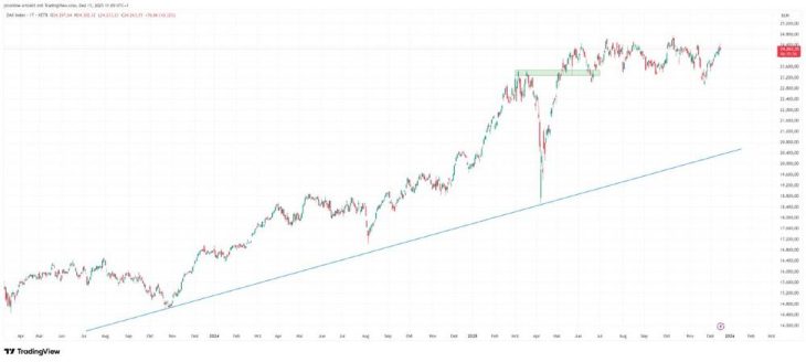 DAX, Aktien und FX im Wochenstart: Markt-Update nach volatilem Freitag