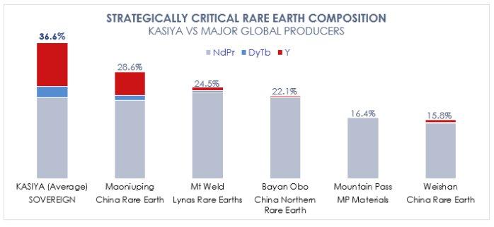 Sovereign Metals – Strategisch bedeutende schwere Seltene Erden in Kasiya gewonnen