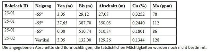 Vanguard Mining Corp. gibt Bohrergebnisse 2025 für Redonda bekannt – Querschnitt bestätigt, dass sich das Kupfer-Molybdän-System mehr als verdoppelt hat