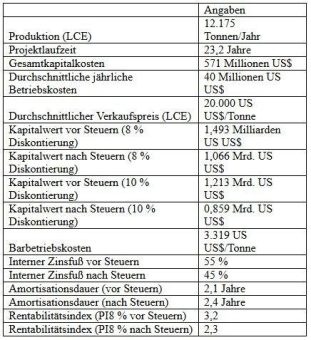 EMP Metals veröffentlicht vorläufige wirtschaftliche Bewertung des Lithiumsoleprojekts Viewfield mit einem Kapitalwert vor Steuern von 1,49 Mrd. US$, einem internen Zinsfuß von 55 % und einer Amortisation von 2,1 Jahren