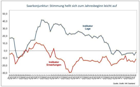Saarkonjunktur: Stimmung hellt sich zum Jahresbeginn leicht auf