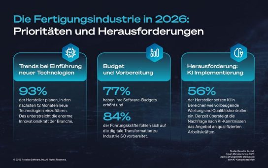 Trotz steigender Software-Budgets: Mangel an KI-Kompetenzen wird zum Engpass der digitalen Transformation
