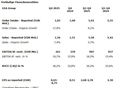 GEA veröffentlicht vorläufige Zahlen und übertrifft Erwartungen bei wesentlichen Finanzkennzahlen für 2025, bekräftigt beschleunigtes Umsatzwachstum für 2026