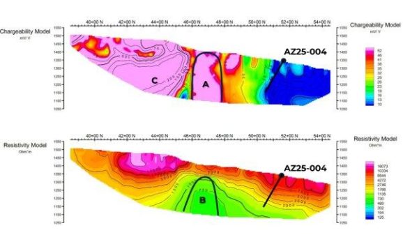 Porphyrartige Kupferziele durch IP- und Bodenprobenahmen auf der Liegenschaft AZ definiert
