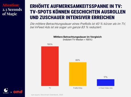 Sinkende Attention: Warum 2,3 Sekunden über Werbeerfolg entscheiden